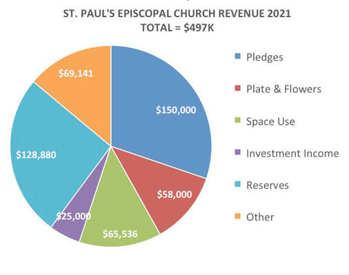 St. Paul's Episcopal Church Revenue 2021; Total = $497k. $150k from pledges. $58k from plate and flowers. $65536 from space use. $25k from investment income. $128880 from reserves. $69141 from other income.